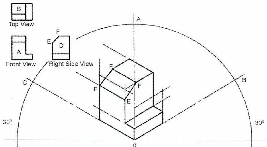 Figure 5: Isometric Construction. The diagram shows an isometric drawing of a stepped block with a slanted top edge EF. The drawing is based on three axes originating from point O: a vertical axis OA, and two diagonal axes OB and OC at 30-degree angles to the horizontal. Construction lines are shown to illustrate how the object's dimensions are transferred from orthographic views to the isometric view. Three small diagrams on the left show the 'Top View' (a rectangle with a horizontal line), the 'Front View' (an L-shape), and the 'Right Side View' (a rectangle with a slanted top edge EF). The isometric drawing itself is a 3D representation of these views, with vertices labeled E and F to show the slanted edge in perspective.
