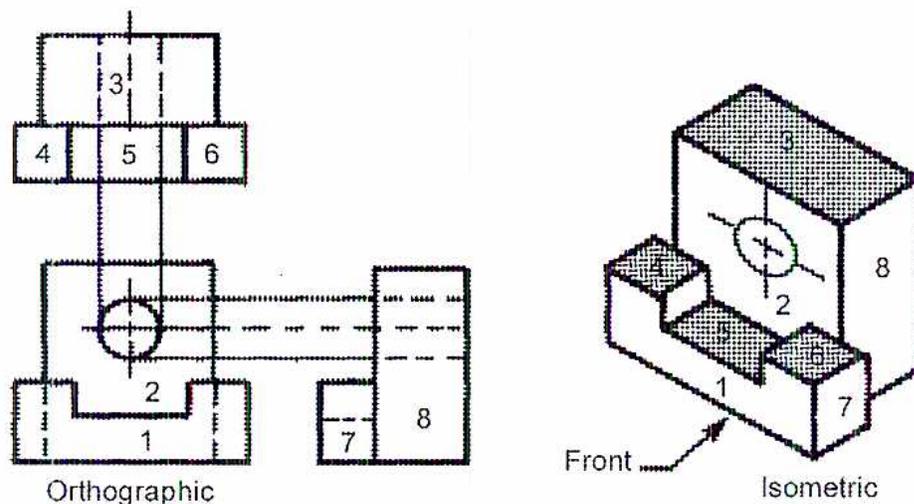 Figure 4: Types of Projections. The image shows two sets of views for a mechanical part. On the left, the 'Orthographic' views include a top view (showing three rectangular sections labeled 3, 4, 5, and 6) and a front view (showing a stepped profile with a central hole, labeled 1, 2, 4, 5, 6, 7, and 8). On the right, the 'Isometric' view shows the 3D object with labels 1, 2, 3, 4, 5, 6, 7, and 8. A 'Front' view arrow points to the right side of the isometric object. The isometric view illustrates how the 3D object is represented from an angled perspective, while the orthographic views show it from directly above and the front.