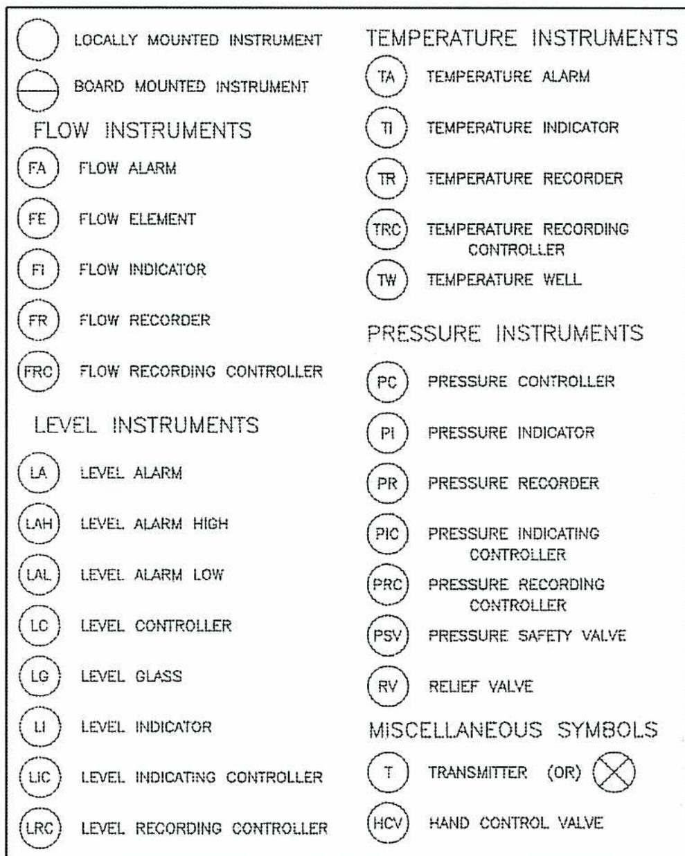 Circle symbol Circle with horizontal line symbol FA symbol FE symbol FI symbol FR symbol FRC symbol LA symbol LAH symbol LAL symbol LC symbol LG symbol LI symbol LIC symbol LRC symbol TA symbol TI symbol TR symbol TRC symbol TW symbol PC symbol PI symbol PR symbol PIC symbol PRC symbol PSV symbol RV symbol T symbol Circle with X symbol HCV symbol