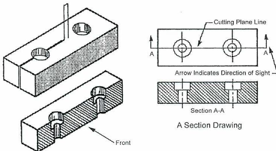 Figure 10: Section Drawing. The figure shows an isometric view of a rectangular block with two circular holes on its top surface. A vertical cutting plane line is drawn through the center of the block. To the right, the 'Section A-A' is shown, which is a front view of the block after it has been cut. The internal features, including the two circular holes, are now visible as solid lines. The cut surfaces are filled with 45-degree inclined hatching. Labels include 'Cutting Plane Line', 'A', 'Arrow Indicates Direction of Sight', 'Section A-A', 'A Section Drawing', and 'Front'.