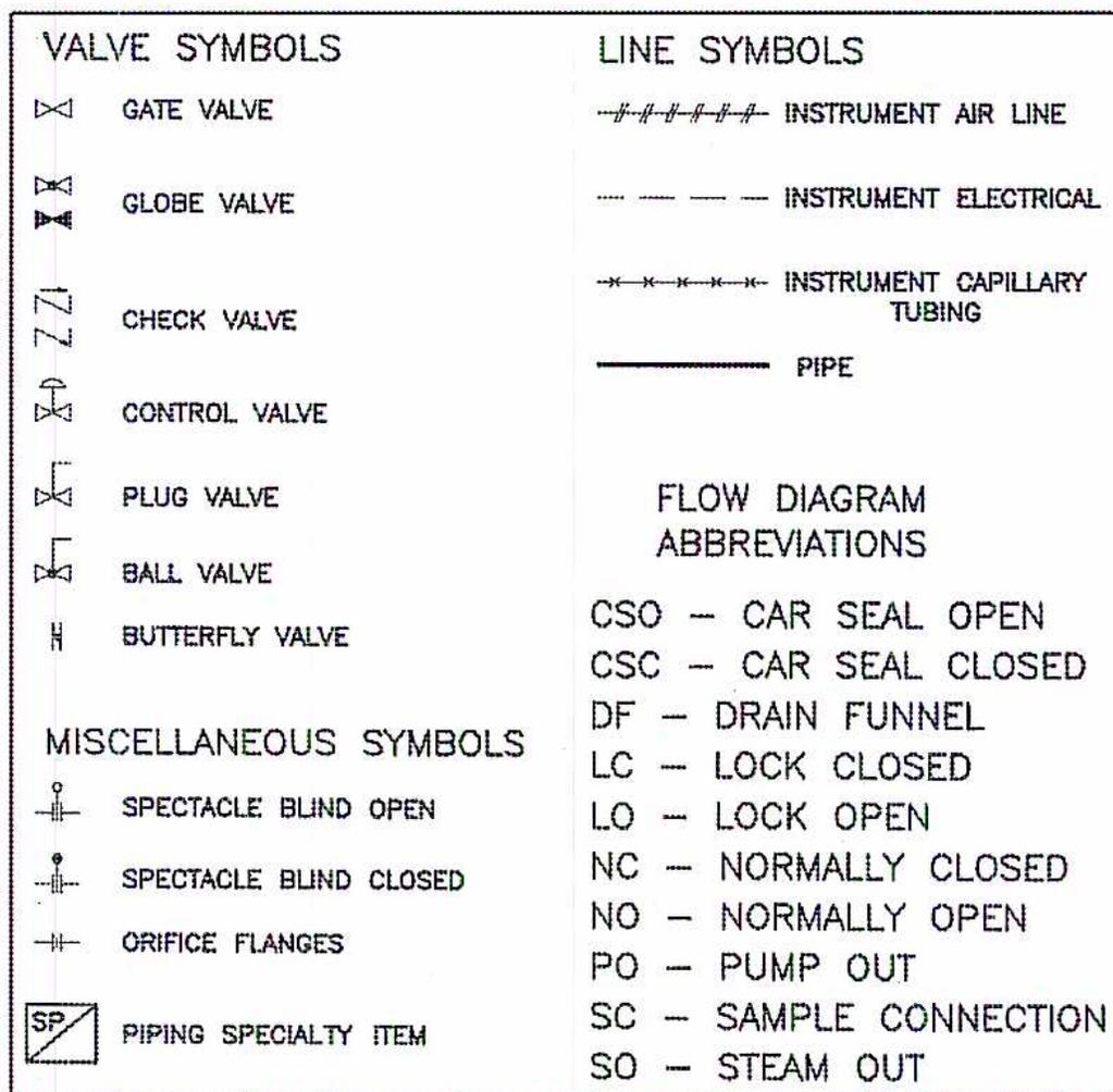 Gate valve symbol Instrument air line symbol Globe valve symbol Instrument electrical line symbol Check valve symbol Instrument capillary tubing symbol Control valve symbol Pipe symbol Plug valve symbol Ball valve symbol Butterfly valve symbol