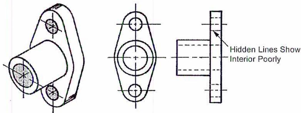 Figure 11: Side View Not Sectioned. This figure shows three views of a mechanical part. On the left is an isometric view. In the center is a front view showing a central bore and two smaller holes, with hidden lines indicating internal features. On the right is a side view where hidden lines are used to show the internal profile, with a label 'Hidden Lines Show Interior Poorly' pointing to them.