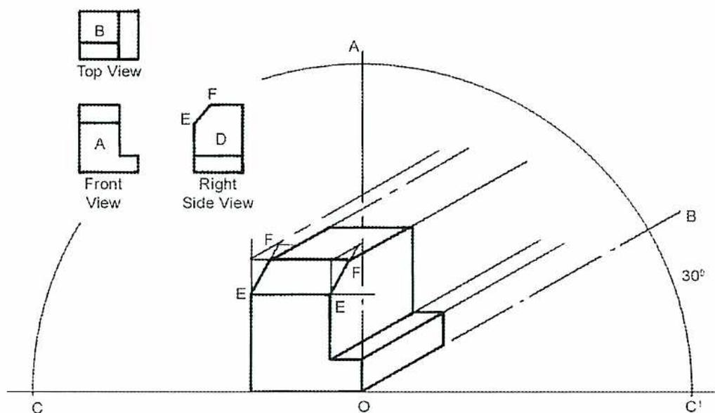 Figure 7: Oblique Construction diagram showing a 3D block with construction lines and three orthographic views: Top View, Front View, and Right Side View. The diagram includes a 30-degree angle indicator and points A, B, C, D, E, F, O, and C'.