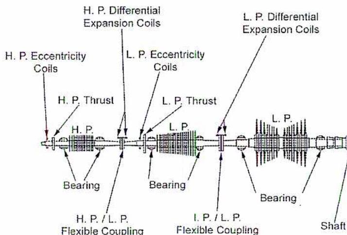 Schematic diagram of a typical lubricating oil system for a turbine-generator set.