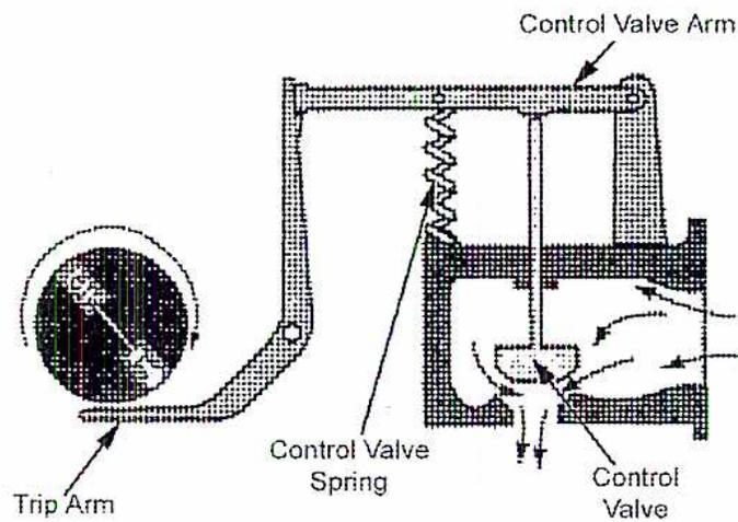 Figure 39: Mechanical Overspeed Trip System (Turbine Normal Operation). A schematic diagram showing a centrifugal governor on the left connected via a 'Trip Arm' to a 'Control Valve Arm' on the right. The 'Control Valve Arm' is held down by a 'Control Valve Spring' and is connected to a 'Control Valve'. Arrows indicate the flow of steam through the valve.