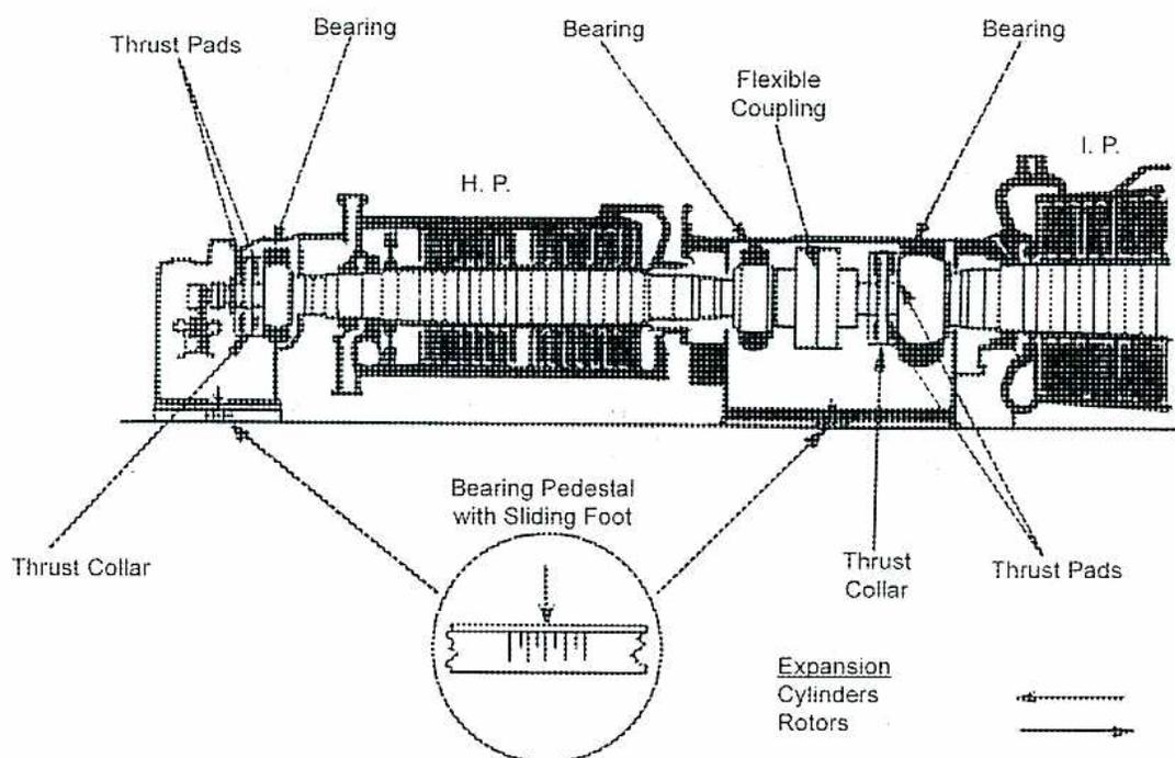 A detailed cross-sectional diagram of a steam turbine showing the expansion of IP and HP cylinders. The diagram includes labels for Thrust Pads, Bearings, a Flexible Coupling, H.P. (High Pressure) and I.P. (Intermediate Pressure) sections, Thrust Collars, and a circular inset showing a 'Bearing Pedestal with Sliding Foot'. Arrows indicate the expansion of cylinders and rotors.