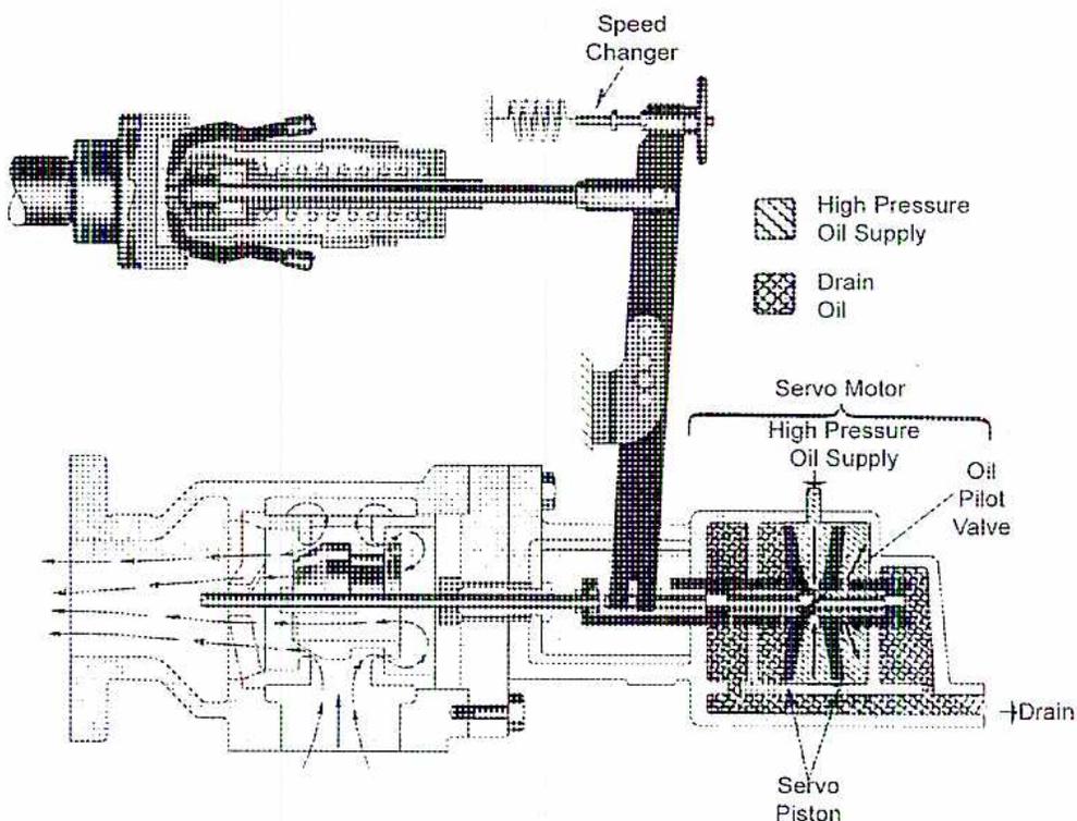 Diagram of a Mechanical-Hydraulic Governor with Servo. The diagram shows a turbine shaft connected to a Speed Changer. A mechanical linkage connects the Speed Changer to a vertical lever. This lever is part of a hydraulic system. On the right, a 'Servo Motor' assembly contains a 'High Pressure Oil Supply' inlet, an 'Oil Pilot Valve', and a 'Servo Piston'. The piston is connected to the vertical lever. 'Drain Oil' lines are shown at the bottom of the servo motor assembly. A legend indicates that hatched areas represent 'High Pressure Oil Supply' and cross-hatched areas represent 'Drain Oil'.