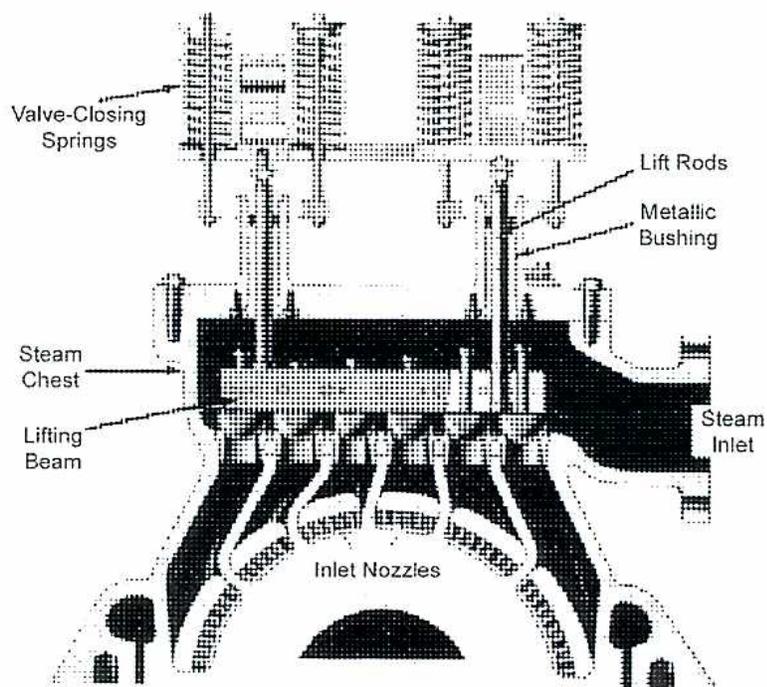 Figure 16: Bar-lift Nozzle Control Gear. This is a cross-sectional diagram of a steam boiler's nozzle control mechanism. At the top, four vertical 'Valve-Closing Springs' are shown. Below them, a horizontal 'Lifting Beam' is connected to four vertical 'Lift Rods'. These rods pass through 'Metallic Bushing's and extend down into a 'Steam Chest'. From the bottom of the steam chest, four 'Inlet Nozzles' lead down to a large, curved 'Steam Inlet' at the base of the assembly.