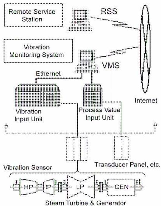 Schematic diagram of a Vibration and Monitoring System for a Steam Turbine & Generator. The diagram shows the flow of data from sensors on the turbine through input units to a monitoring system and remote stations via the Internet.