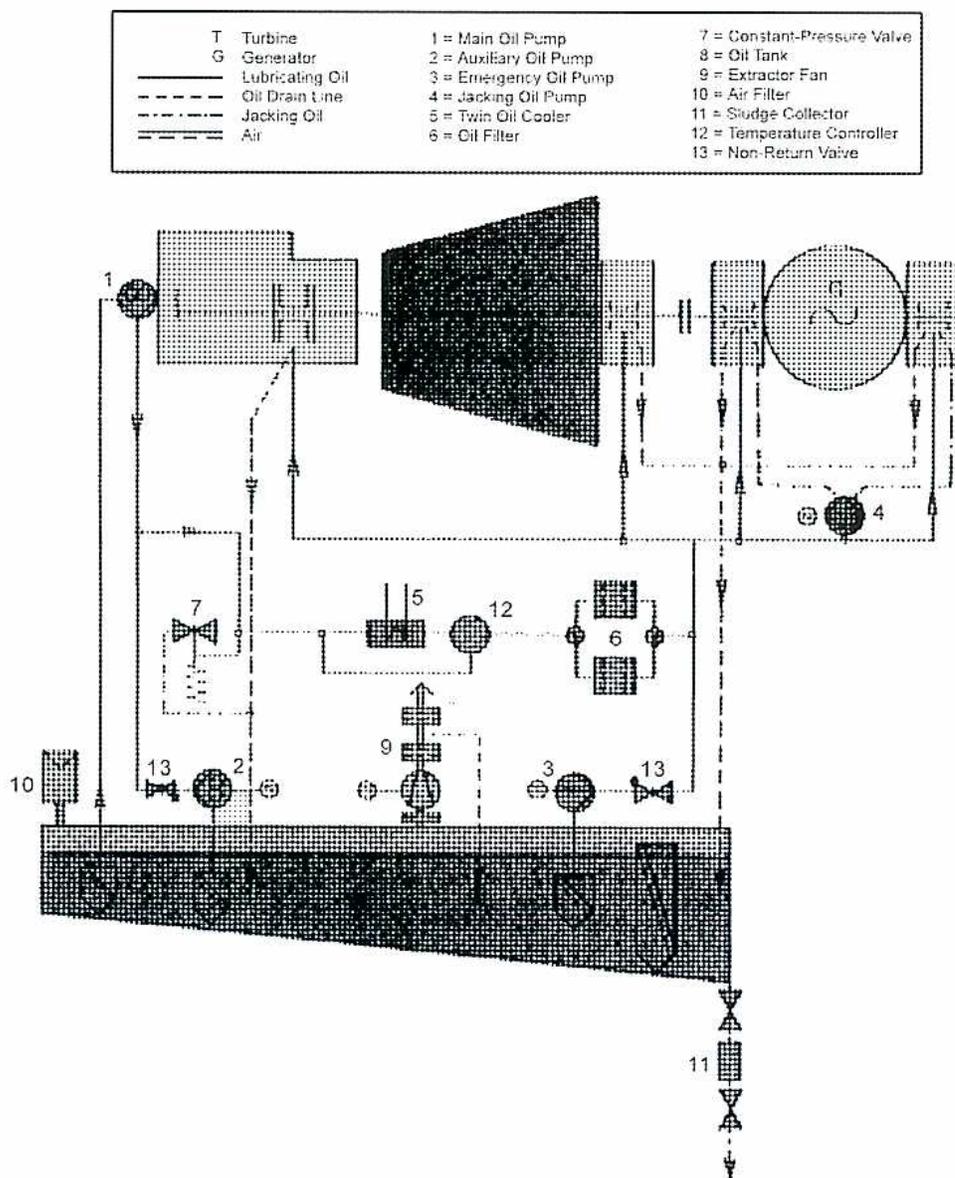 Schematic diagram of a lube oil system for a turbine/generator. The diagram shows the flow of lubricating oil, jacking oil, and air. Lubricating oil (solid lines) is pumped by the Main Oil Pump (1) from the Oil Tank (8) through the Oil Filter (6) and Twin Oil Cooler (5) to the bearings. Jacking oil (dash-dot lines) is pumped by the Jacking Oil Pump (4) from the lube oil header to the bottom of the bearings. Emergency oil (dashed lines) is pumped by the Auxiliary Oil Pump (2) and Emergency Oil Pump (3) through Non-Return Valves (13) to the bearings. Air (dashed lines) is drawn from the Air Filter (10) through the Extractor Fan (9) and Sludge Collector (11) to the bearings. The return oil (dash-dot-dot lines) flows from the bearings through the main return header to the Oil Tank (8). The diagram also includes a Constant-Pressure Valve (7) and a Temperature Controller (12).