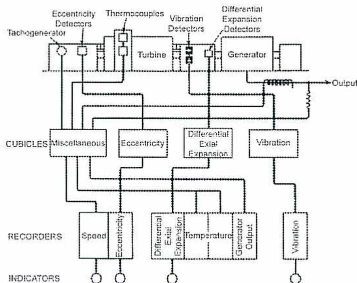 Figure 45: Turbivisory Equipment Schematic Diagram. This diagram shows the monitoring system for a turbine and generator set. At the top, a schematic of the turbine and generator is shown with various sensors: Tachogenerator, Eccentricity Detectors, Thermocouples, Vibration Detectors, and Differential Expansion Detectors. These sensors are connected to a central 'CUBICLES' section containing four boxes: 'Miscellaneous', 'Eccentricity', 'Differential Expansion', and 'Vibration'. Below the cubicles is the 'RECORDERS' section with boxes for 'Speed', 'Eccentricity', 'Differential Expansion', 'Temperature', and 'Generator Output'. At the bottom is the 'INDICATORS' section with circular symbols representing individual gauges. An 'Output' line is shown exiting the generator.