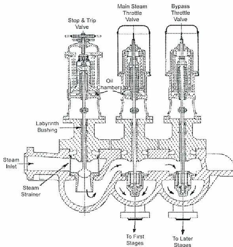 Cross-sectional diagram of a steam chest with three valves: Stop & Trip Valve, Main Steam Throttle Valve, and Bypass Throttle Valve. The diagram shows internal components like oil chambers, labyrinth bushings, and steam strainers, and indicates steam flow paths to the first and later stages.