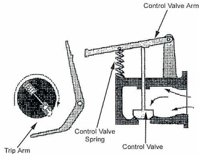 Diagram of a mechanical governor system. A turbine shaft is connected to a flyweight assembly. The flyweights are held together by a spring. A governor rod is connected to the flyweights and extends to a lever. The lever pivots at a fulcrum. The lower end of the lever is connected to a valve stem, which controls a governing valve. Steam from a supply line enters the valve, and steam to turbine nozzles exits the valve.