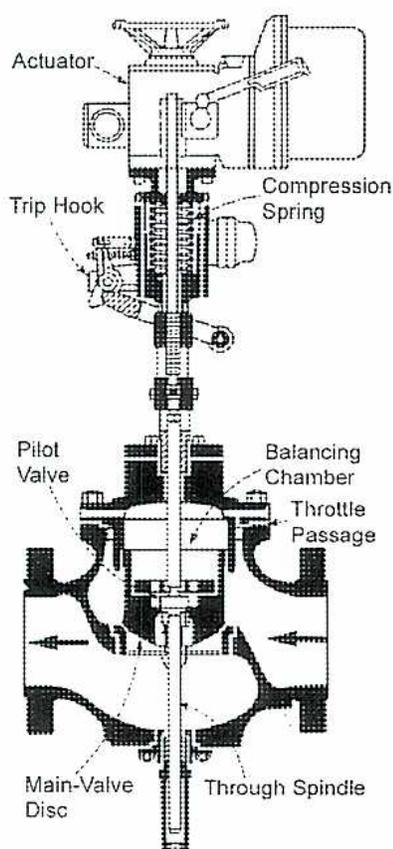 A detailed cross-sectional diagram of a Trip/Throttle Valve assembly. The diagram shows a vertical spindle passing through several components. At the top is an Actuator. Below it is a Trip Hook and a Compression Spring. Further down is a Pilot Valve. The main valve assembly includes a Balancing Chamber, a Throttle Passage, a Main-Valve Disc, and a Through Spindle. Arrows indicate the flow of steam through the valve body.