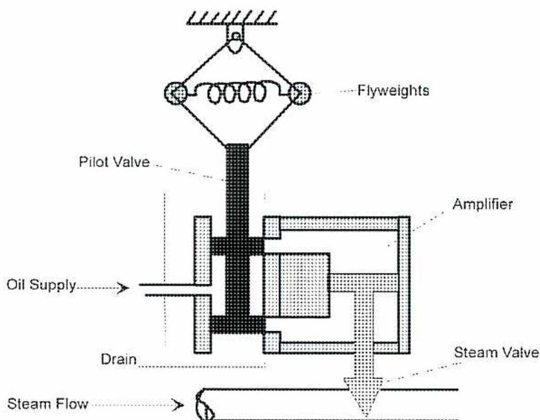Diagram of a Mechanical-Hydraulic Governor (Figure 23).