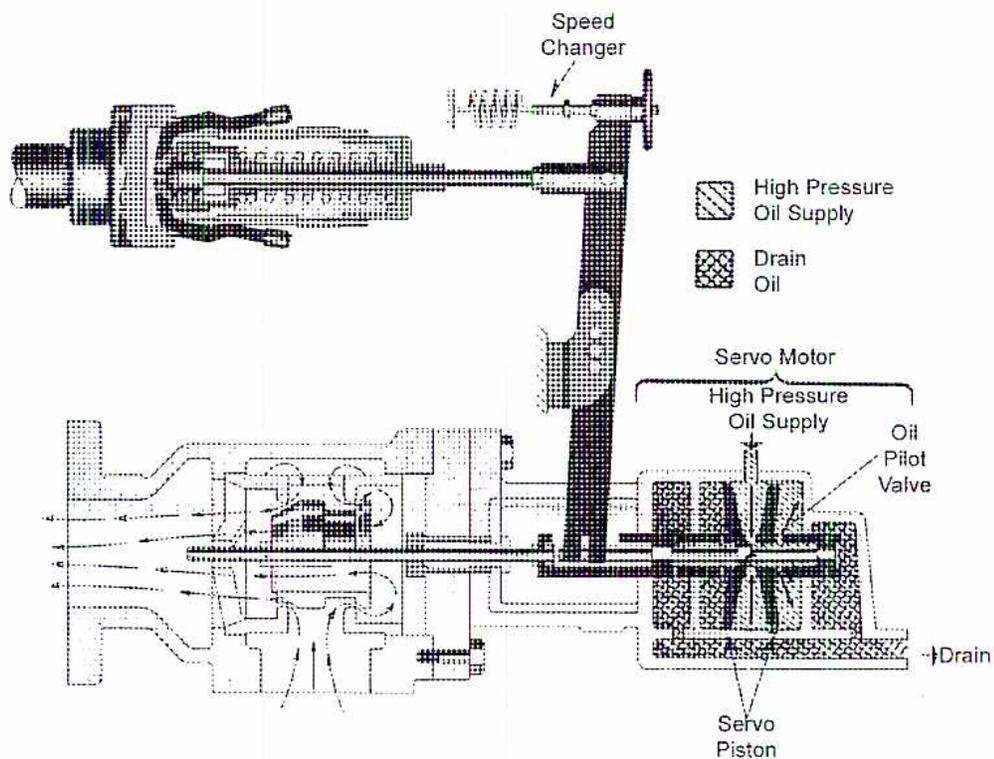 Cross-sectional diagram of a Double-Seated Steam Valve actuator system. The diagram shows a vertical stem connected to a valve assembly at the bottom. At the top of the stem is a 'Speed Changer' mechanism. To the right, a 'Servo Motor' is connected to the stem. The servo motor housing contains a 'High Pressure Oil Supply' inlet, an 'Oil Pilot Valve', and a 'Drain' at the bottom. A 'Servo Piston' is located within the servo motor housing. A legend indicates that diagonal hatching represents 'High Pressure Oil Supply' and cross-hatching represents 'Drain Oil'. The valve assembly at the bottom shows two seats.