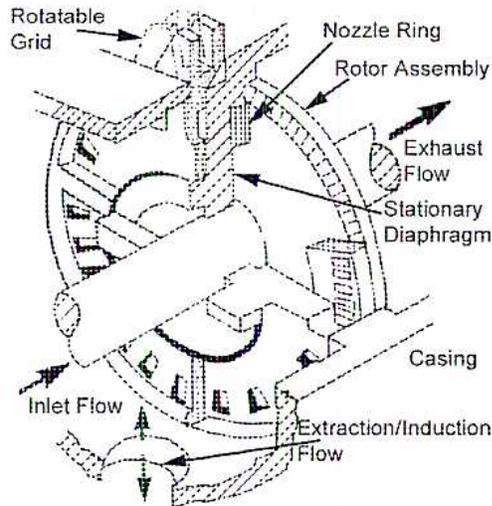 Figure 33: Grid Type Extraction Valve Construction. This is a cutaway schematic diagram of a turbine valve assembly. It shows a central rotor assembly with a rotatable grid. The assembly is housed within a casing. Key components labeled include: Rotatable Grid, Nozzle Ring, Rotor Assembly, Exhaust Flow, Stationary Diaphragm, Casing, Inlet Flow, and Extraction/Induction Flow. Arrows indicate the direction of steam flow entering from the bottom, passing through the grid, and exiting through the top and side.