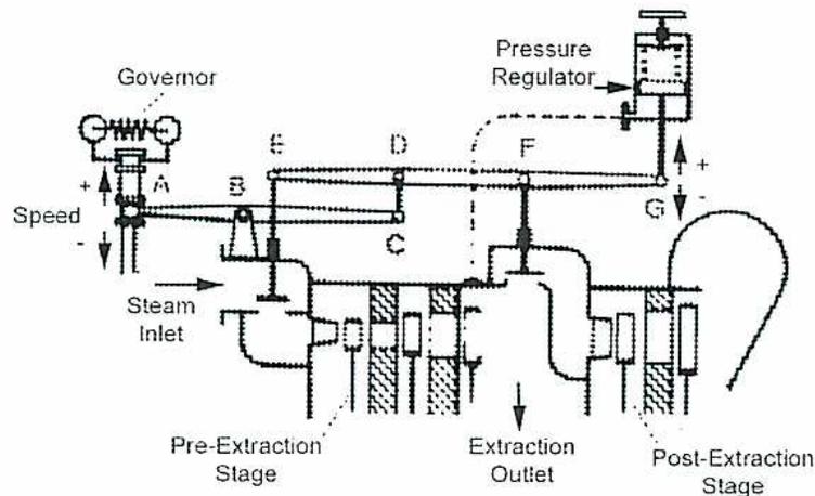 Schematic diagram of a Combined Speed and Pressure Governor for an extraction turbine.
