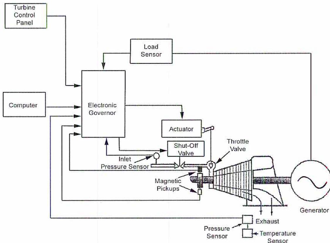 Figure 26: Electronic-Hydraulic Governor System. This schematic diagram shows the control system for a turbine-generator. At the top left, a 'Turbine Control Panel' and a 'Computer' are connected to an 'Electronic Governor' block. A 'Load Sensor' is also connected to this block. The 'Electronic Governor' sends signals to an 'Actuator' and a 'Shut-Off Valve'. The 'Actuator' is connected to a 'Throttle Valve' on the steam inlet line. The steam flows through the 'Throttle Valve' into the turbine. The turbine is coupled to a 'Generator'. Various sensors are connected to the turbine and its exhaust: an 'Inlet Pressure Sensor' on the steam line before the throttle valve, 'Magnetic Pickups' on the turbine shaft, and an 'Exhaust' line containing a 'Pressure Sensor' and a 'Temperature Sensor'. All these sensors feed back into the 'Electronic Governor'.