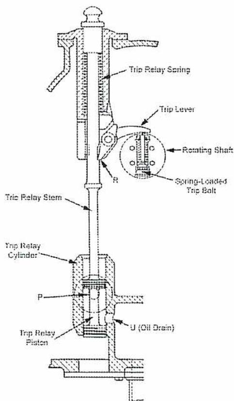 A detailed cross-sectional diagram of an overspeed trip gear mechanism. At the top, a 'Trip Relay Spring' is shown. Below it, a 'Trip Lever' is connected to a 'Rotating Shaft'. An inset circle shows a close-up of the shaft with a 'Spring-Loaded Trip Bolt' that is eccentric. The trip lever is connected to a 'Trip Relay Stem' which extends down to a 'Trip Relay Cylinder'. Inside the cylinder is a 'Trip Relay Piston'. Two ports are labeled: 'P' (oil supply) and 'U (Oil Drain)'. The diagram illustrates the mechanical linkage that trips the piston at high speeds.