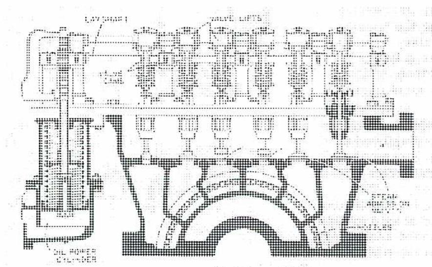 Figure 17: Cam-lift Steam Admission Valves. This cross-sectional diagram shows a more complex control mechanism. On the left, an 'OIL POWER CYLINDER' contains a piston. A vertical rod connects this piston to a horizontal 'LAYSHAFT'. The layshaft has several cams of varying sizes. Each cam interacts with a 'FOLLOWER' and a 'ROCKER ARM' assembly. These assemblies are connected to a series of vertical rods that operate steam admission valves. Below the valves, a group of 'INLET NOZZLES' leads to a large 'STEAM INLET' at the bottom.