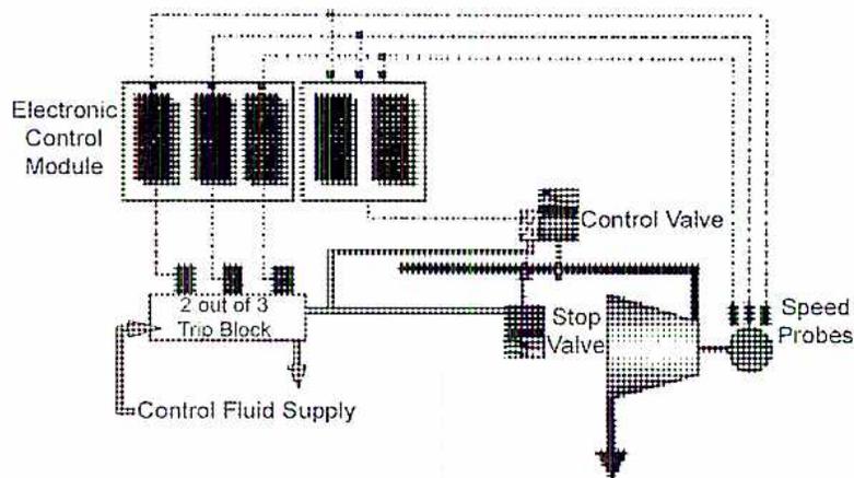 Schematic diagram of a Mechanical-Hydraulic Governor System. The diagram shows a turbine shaft connected to a governor assembly. The governor assembly includes flyweights (E) and a speed adjust (L). The shaft also has an overspeed trip mechanism. Oil is supplied from a main oil pump (A) through a stop valve cylinder (B) and a pressure regulating valve (D). The oil then goes to the governor assembly, where it is controlled by a servo (G) and a control oil cylinder (H). The oil is also supplied to a turbine stop valve (C) and a turbine throttle valve (J). The oil is drained to a drain (To Drain) and an auxiliary oil pump (Auxiliary Oil Pump) is also shown.