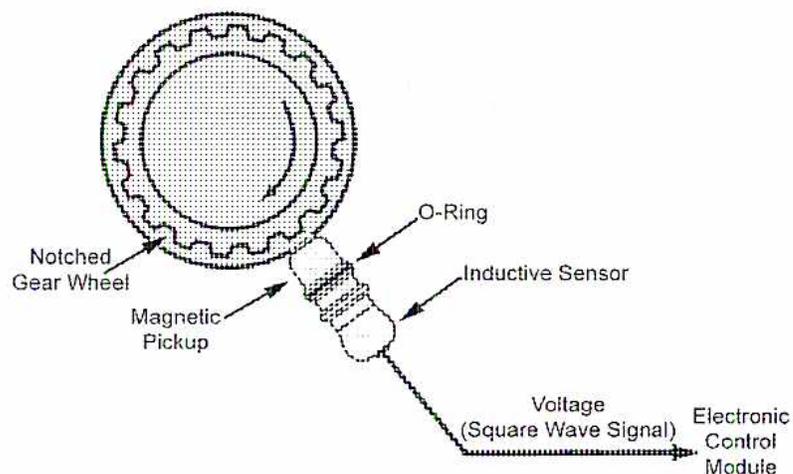 Diagram of a Magnetic Speed Pickup Sensor. A Notched Gear Wheel is shown with an Inductive Sensor (Magnetic Pickup) positioned near it. The sensor is secured with an O-Ring. The output is a Voltage (Square Wave Signal) sent to an Electronic Control Module.