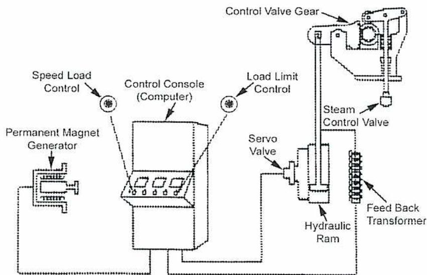 Diagram of an Electro-Hydraulic Governor System (Figure 25).
