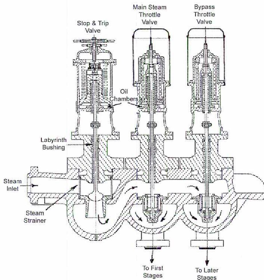A detailed cross-sectional diagram of a steam chest assembly for a turbine. On the left, a 'Stop & Trip Valve' is shown with its stem extending down through a 'Labyrinth Bushing' into the steam chest. In the center is the 'Main Steam Throttle Valve', and on the right is the 'Bypass Throttle Valve'. Both throttle valves have stems connected to 'Oil Chambers'. The steam chest has a 'Steam Inlet' on the left with a 'Steam Strainer'. The outlets from the throttle valves lead 'To First Stages' and 'To Later Stages' of the turbine. The entire assembly is shown in a cutaway view to reveal internal components like stems, bushings, and chambers.