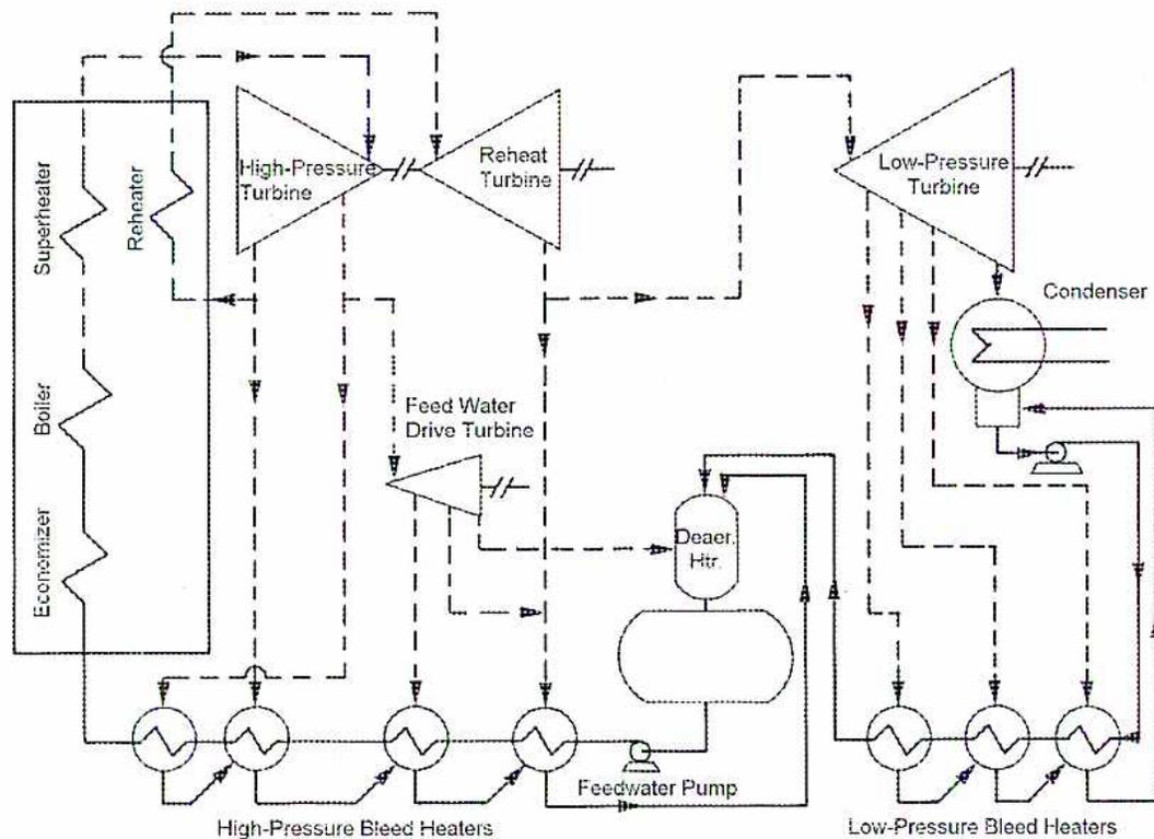 Schematic diagram of a condensing turbine with 7 stages of feedwater heating.