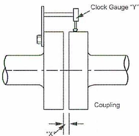 Figure 5: Alignment Measurements at Coupling. This diagram shows a cross-sectional view of a coupling between two shafts. A 'Clock Gauge' is shown at position 'Y' on the top of the coupling periphery. At the bottom, there is a measurement point labeled 'X' with arrows indicating the gap between the coupling faces. The coupling itself is labeled 'Coupling'.