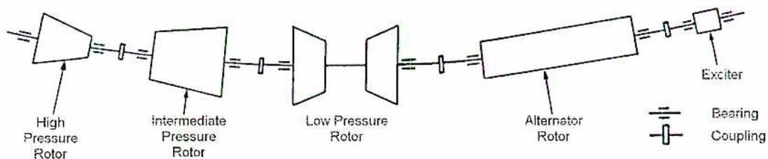 Figure 4: Alignment Curve for Turbo-generator. This schematic diagram shows the alignment of a turbo-generator shaft system. From left to right, the components are: High Pressure Rotor, Intermediate Pressure Rotor, Low Pressure Rotor, and Alternator Rotor. These rotors are connected by couplings. The entire assembly is supported by bearings. An Exciter is shown at the far right end. The shafts are depicted with exaggerated natural deflections. A legend on the right indicates that a symbol with two parallel lines represents a 'Bearing' and a symbol with two overlapping trapezoids represents a 'Coupling'.