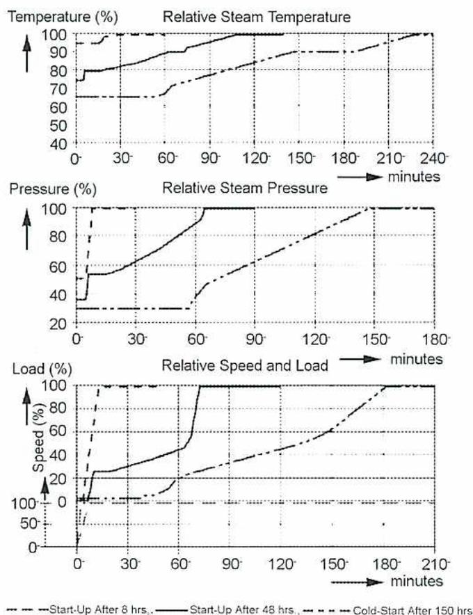 Three stacked line graphs showing steam turbine start-up curves for Temperature, Pressure, and Load/Speed over time for three different shutdown durations: 8 hours (hot start), 48 hours (warm start), and 150 hours (cold start).