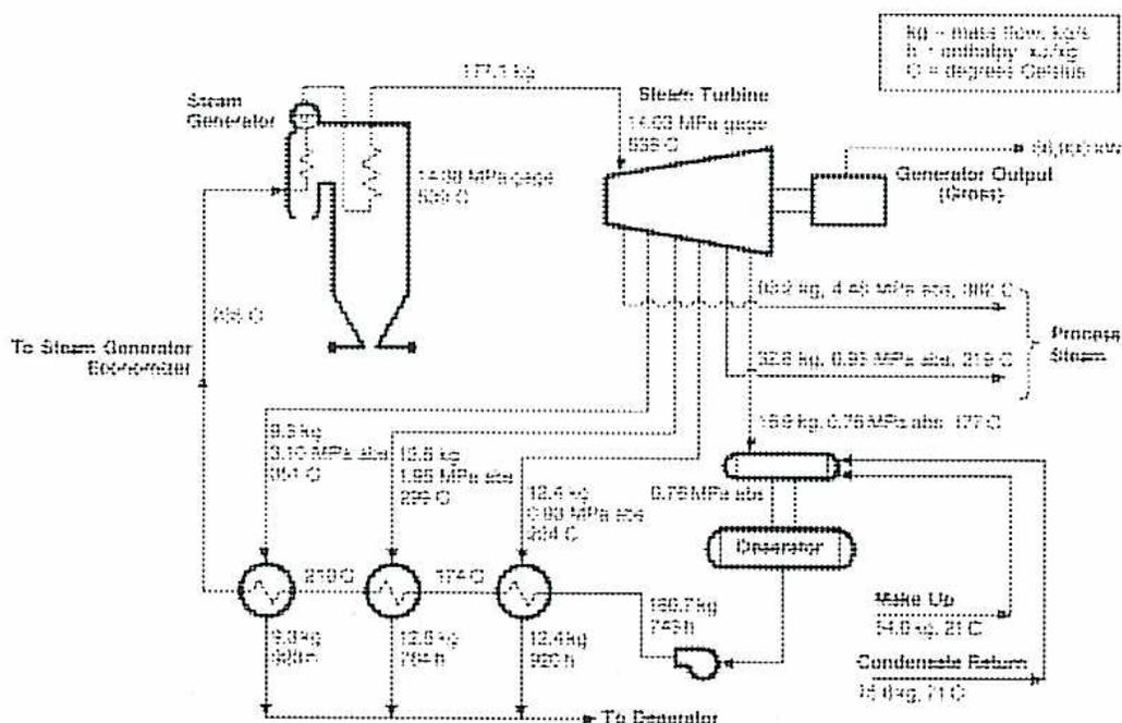 Schematic diagram of a Non-Condensing Steam Turbine Cogeneration Cycle. The diagram shows the flow of steam and condensate through various components including a Steam Generator, Steam Turbine, Generator, Deaerator, and three feedwater heaters. Key data points include mass flow rates (kg/h), pressures (MPa gage or abs), and temperatures (°C).