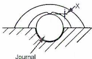 Diagram illustrating the use of a bridge gauge. A circular journal is shown below a curved blade. A bridge gauge is positioned across the journal, with its ends resting on the blade. An arrow labeled 'X' points to the top of the gauge, indicating the measurement point for clearance.
