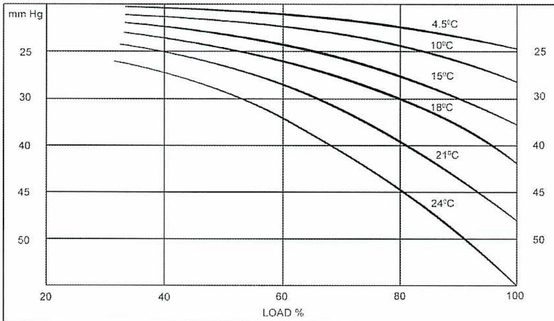 Figure 17: Condenser 'Loss of Vacuum' Record. A graph showing mm Hg (Y-axis, 25 to 50) versus LOAD % (X-axis, 20 to 100). Six curves are plotted, labeled with temperatures: 4.5°C, 10°C, 15°C, 18°C, 21°C, and 24°C. The curves show that as load increases, the mm Hg value decreases. Higher temperatures result in higher mm Hg values for the same load.