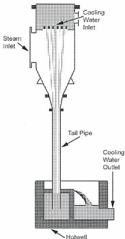 Diagram of an Ejector-Jet Barometric Condenser. The diagram shows a vertical assembly. At the top, there is a 'Steam Inlet' on the left and a 'Cooling Water Inlet' on the right. The steam inlet leads into a large, conical chamber. The cooling water inlet leads into a series of small discs within the chamber. A long, narrow 'Tail Pipe' extends from the bottom of the chamber. At the bottom of the tail pipe, there is a 'Hotwell' section. A 'Cooling Water Outlet' is shown on the right side, with water flowing out from the hotwell section.