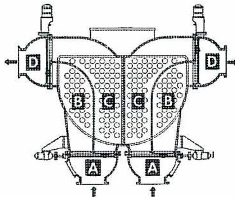 Diagram of a C.H. Wheeler Reverse Flow Dual Bank Condenser. The diagram shows a cross-section of the condenser with two banks of tubes. Water enters from the bottom through chambers labeled 'A'. It flows through passes labeled 'B' and 'C' to the top of the condenser. From the top, it flows through chambers labeled 'D' and exits. Arrows indicate the direction of water flow, showing the reverse flow capability for cleaning.