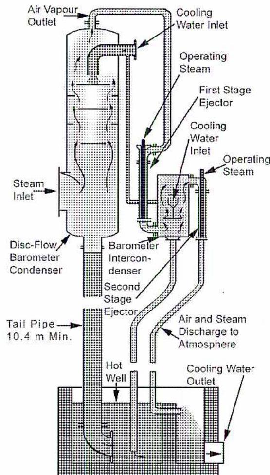 Schematic diagram of a Disk-Flow Condenser and Two-Stage Condensing Ejector system.
