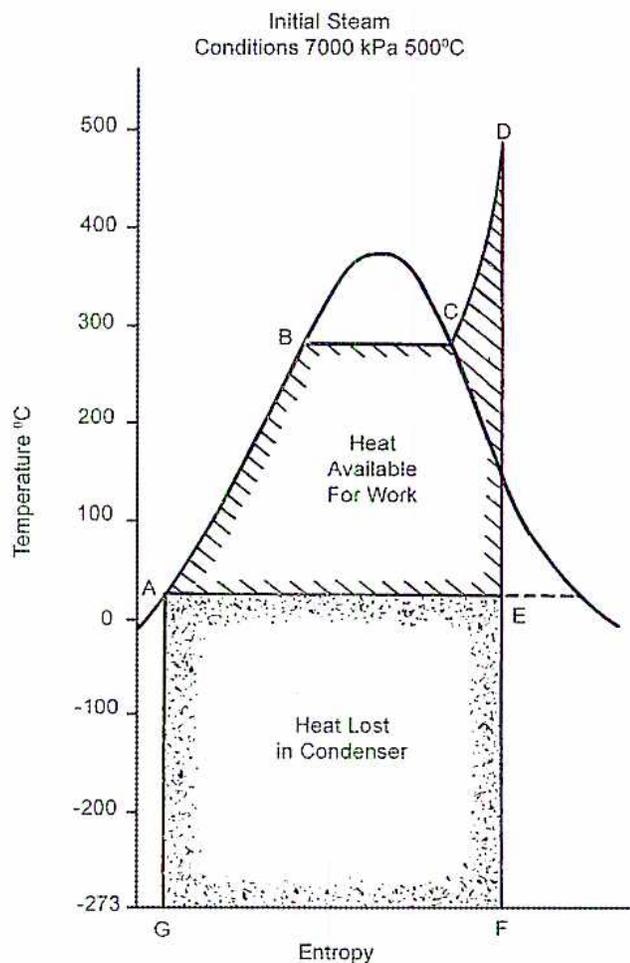 Temperature-Entropy Diagram showing a steam cycle without feed heating. The y-axis is Temperature in °C, ranging from -273 to 500. The x-axis is Entropy. The diagram shows a saturation dome with a vapor quality line. Point A is at 0°C on the liquid line. Point B is at 280°C on the liquid line. Point C is at 280°C on the vapor line. Point D is at 500°C on the vapor line. Point E is at 0°C on the vapor line. Point F is at -273°C on the vapor line. Point G is at -273°C on the liquid line. The area under the curve from A to B to C to D is shaded with diagonal lines and labeled 'Heat Available For Work'. The area under the curve from A to G to F to E is shaded with dots and labeled 'Heat Lost in Condenser'.
