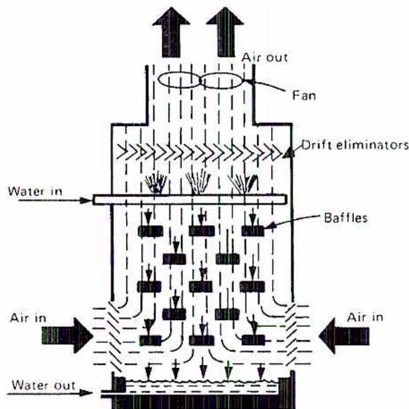 Diagram of a mechanical draft tower showing air and water flow.