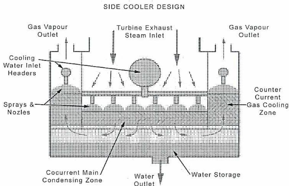 Diagram of a Low-Level Jet Condenser showing internal components and flow paths.