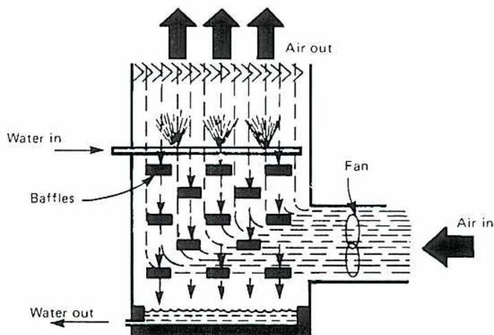 Diagram of a forced draft cooling tower showing air and water flow.