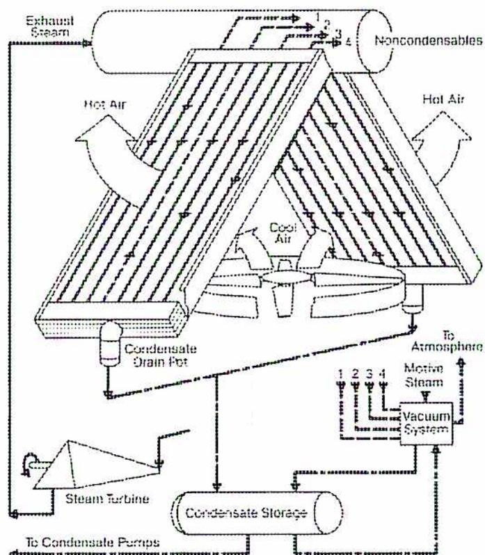 Diagram of an Air-cooled Steam Condenser system.