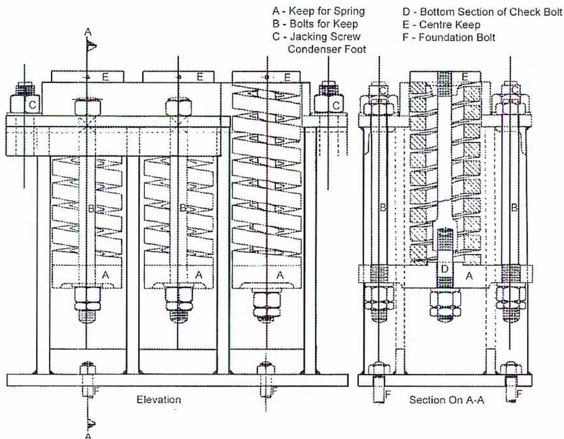 Figure 14: Condenser Spring Supports. The diagram shows two views of a condenser support assembly. On the left is an 'Elevation' view showing three vertical spring assemblies. Each assembly consists of a central rod (A) with a large helical spring (B) surrounding it. The top of each rod is secured with a nut (C) and a keep (E). The bottom of each rod is secured with a nut (A) and a keep (B). On the right is a 'Section On A-A' view, showing a cross-section of the assembly. It details the internal components: the bottom section of the check bolt (D), the centre keep (E), and the foundation bolt (F). A legend at the top right identifies the components: A - Keep for Spring, B - Bolts for Keep, C - Jacking Screw Condenser Foot, D - Bottom Section of Check Bolt, E - Centre Keep, F - Foundation Bolt.
