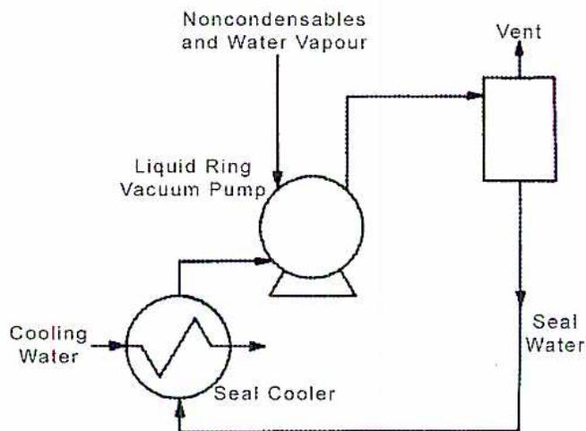 Figure 24: Schematic diagram of a Liquid Ring Pump Vacuum System. The system includes a Liquid Ring Vacuum Pump, a Seal Cooler, and a Vent separator. Cooling Water enters the Seal Cooler and exits. Seal Water is pumped from the Vent separator, through the Seal Cooler, and into the Liquid Ring Vacuum Pump. Noncondensables and Water Vapour are discharged from the top of the Liquid Ring Vacuum Pump. The Vent separator has an outlet for Seal Water returning to the pump and an upward arrow for Vent.