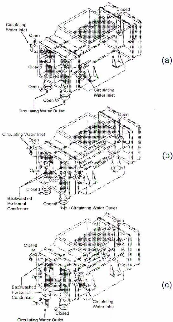 Three 3D perspective diagrams (a, b, c) of an Allis-Chalmers condenser showing different valve configurations for normal operation and backwashing.
