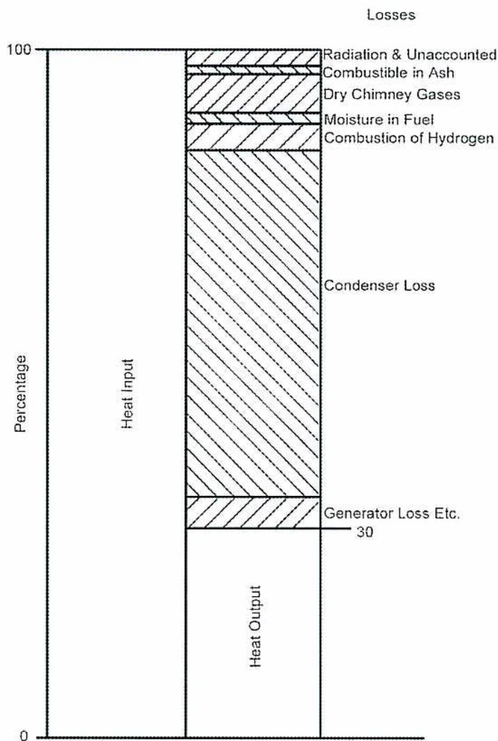Heat Balance Diagram showing the distribution of heat input into various losses and heat output. The diagram is a vertical bar chart from 0 to 100 percent. The top portion is labeled 'Heat Input' and the bottom portion is labeled 'Heat Output'. The 'Heat Input' is divided into several loss categories: Radiation & Unaccounted, Combustible in Ash, Dry Chimney Gases, Moisture in Fuel, Combustion of Hydrogen, Condenser Loss, and Generator Loss Etc. The 'Heat Output' is the remaining portion, ending at the 30% mark.