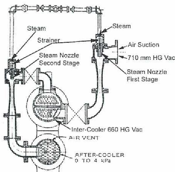 Schematic diagram of a Two-Stage Steam-Jet Air Ejector. The diagram shows a complex piping system with two ejector stages. Steam enters from the top, passing through a strainer and then into the 'Steam Nozzle First Stage'. This stage has an 'Air Suction' inlet and is connected to a '710 mm HG Vac' line. The output of the first stage goes to an 'Inter-Cooler 660 HG Vac', which has an 'AIR VENT'. The output of the inter-cooler then goes to a 'Steam Nozzle Second Stage', which is connected to an 'AFTER-COOLER 0 TO 4 kPa'. The final output is shown at the bottom left.