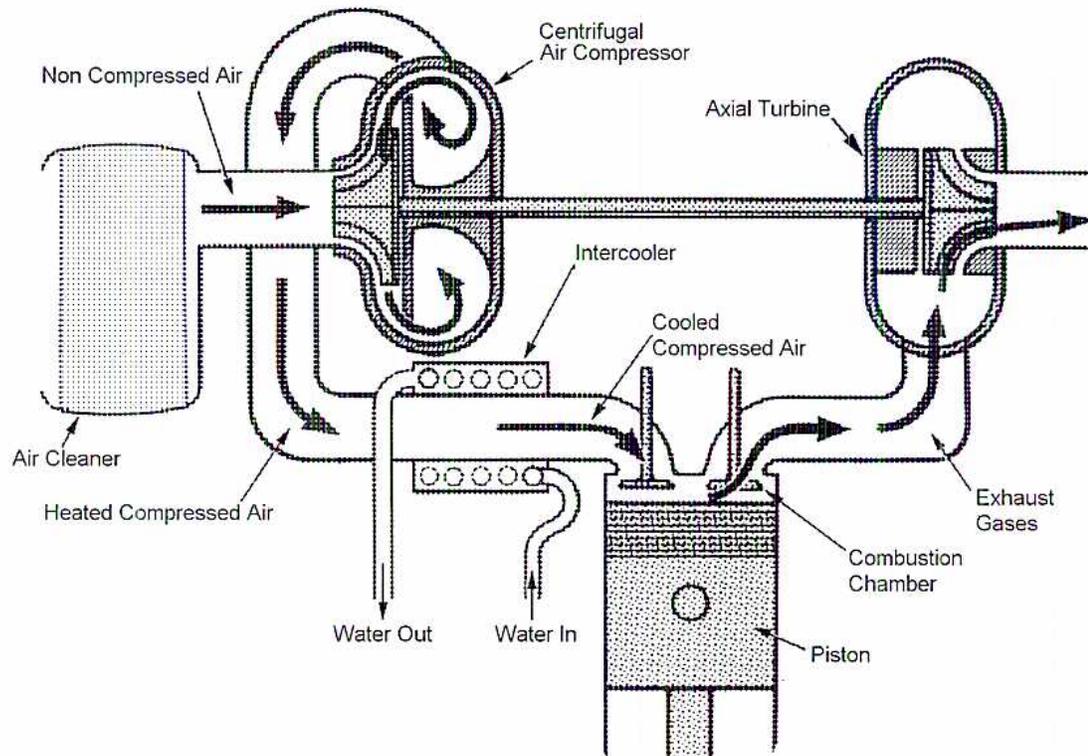 Diagram of a turbocharger layout showing the flow of air and exhaust gases.